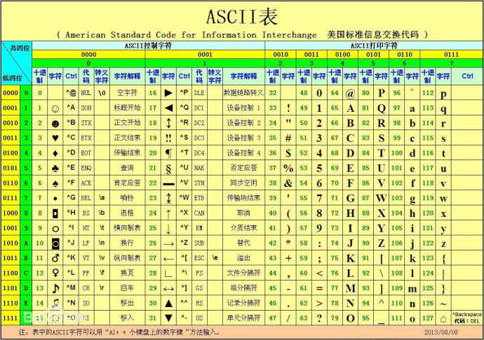 (附上一个ascii码表,图源自百度百科) 有什么办法可以解决这个办法呢