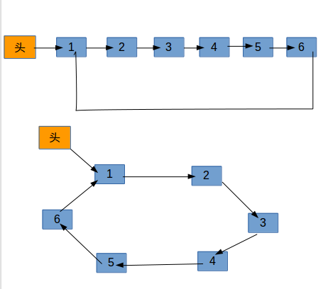 Manchester-C语言程序设计教程（第三版）课后习题10.5(循环链表，最易理解实现，附带图解）