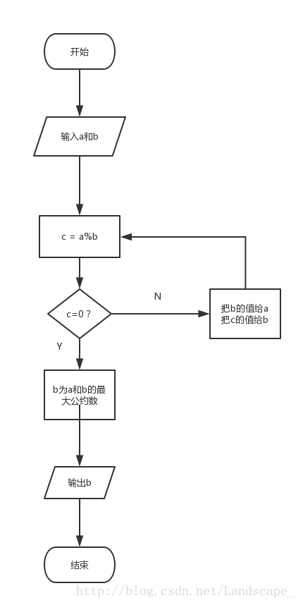 C语言程序设计教程（第三版）课后习题6.1 （C语言代码）求最大公约数 流程图参考