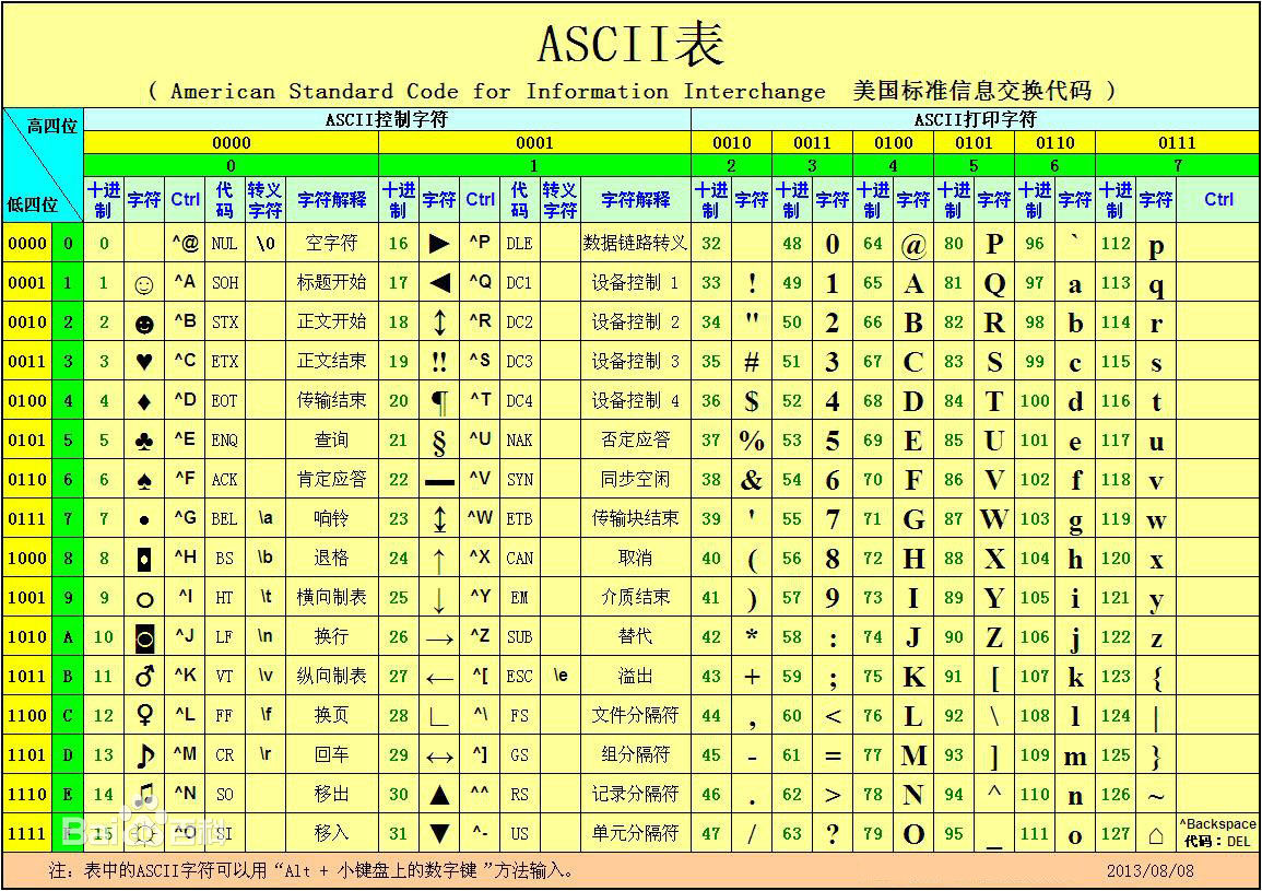 C语言程序设计教程（第三版）课后习题8.9 （C++代码）常规思路，新手向，附ASCII表