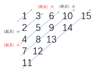 蛇行矩阵 （C语言代码）--------------------C语言-菜鸟级