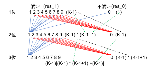 K-进制数 （C语言代码）图解----------------C语言-菜鸟级