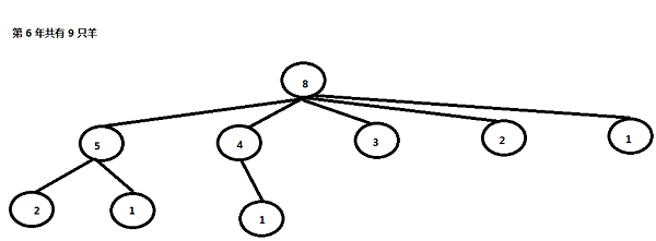 母牛的故事 （C++代码）