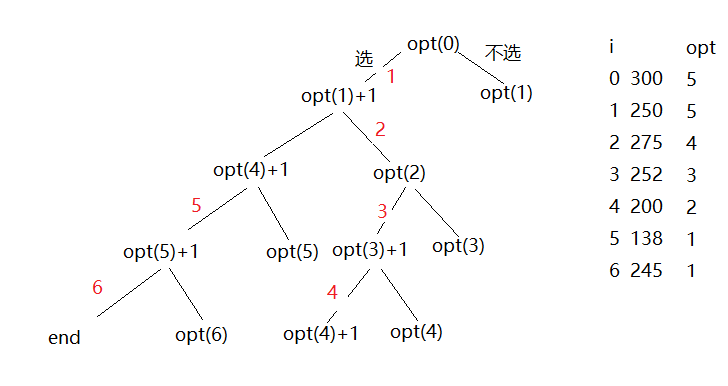 防御导弹 （C语言代码）