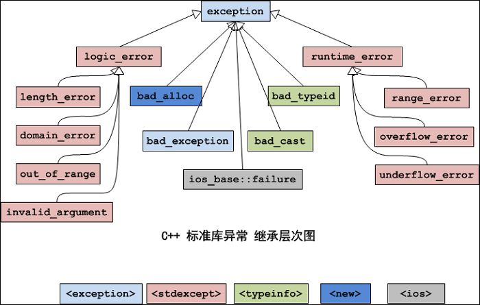 C++标准异常exception处理类