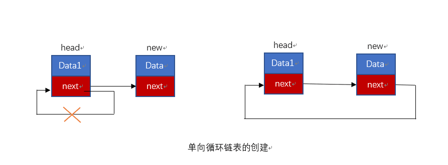 循环链表的创建