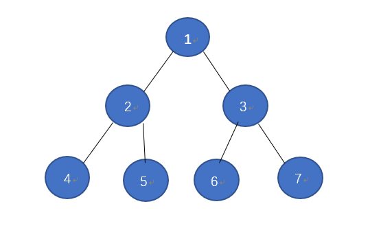 二叉树模拟