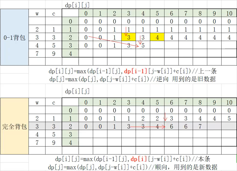 动态规划:探讨0-1、完全背包问题(C/C++/Java)