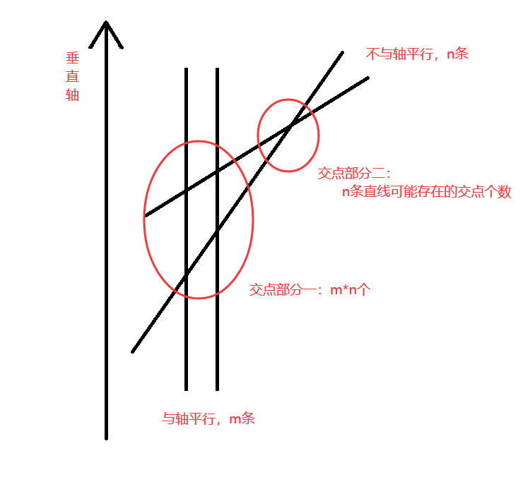 计算直线的交点数-题解（C语言代码）