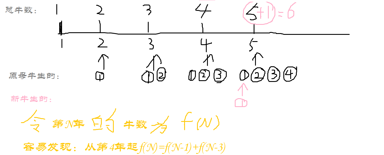 [递归]母牛的故事-题解（C++代码）