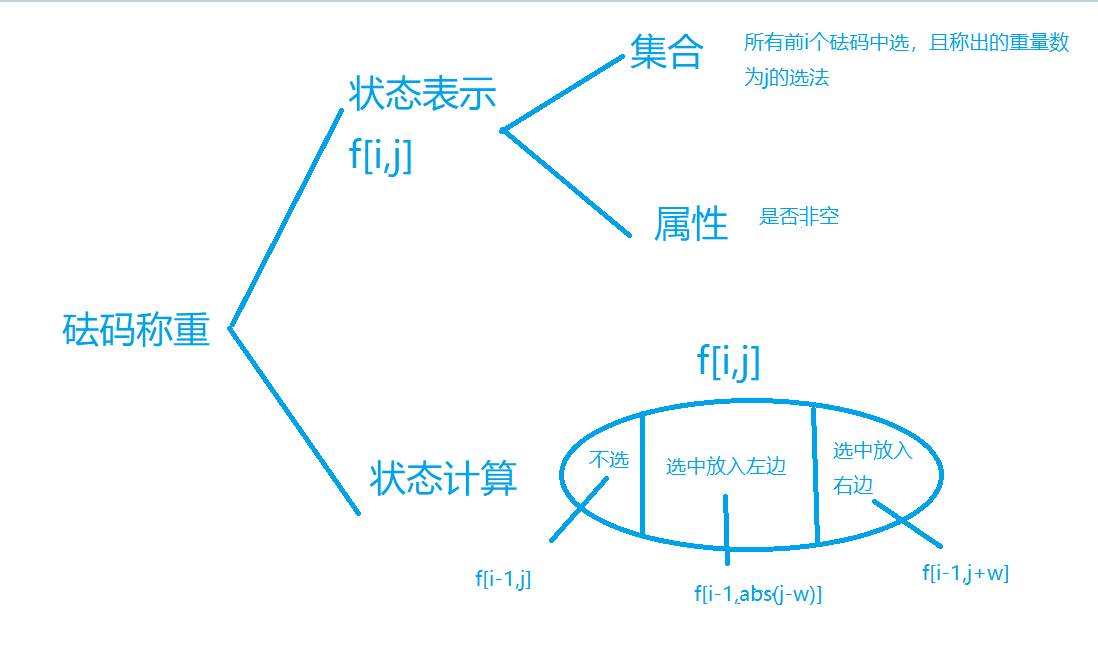 蓝桥杯2021年第十二届省赛真题-砝码称重