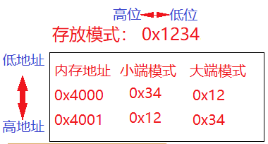 如何测试机器的大小端