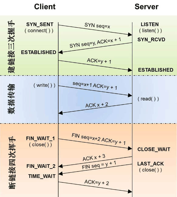 关于listen函数backlog参数实战