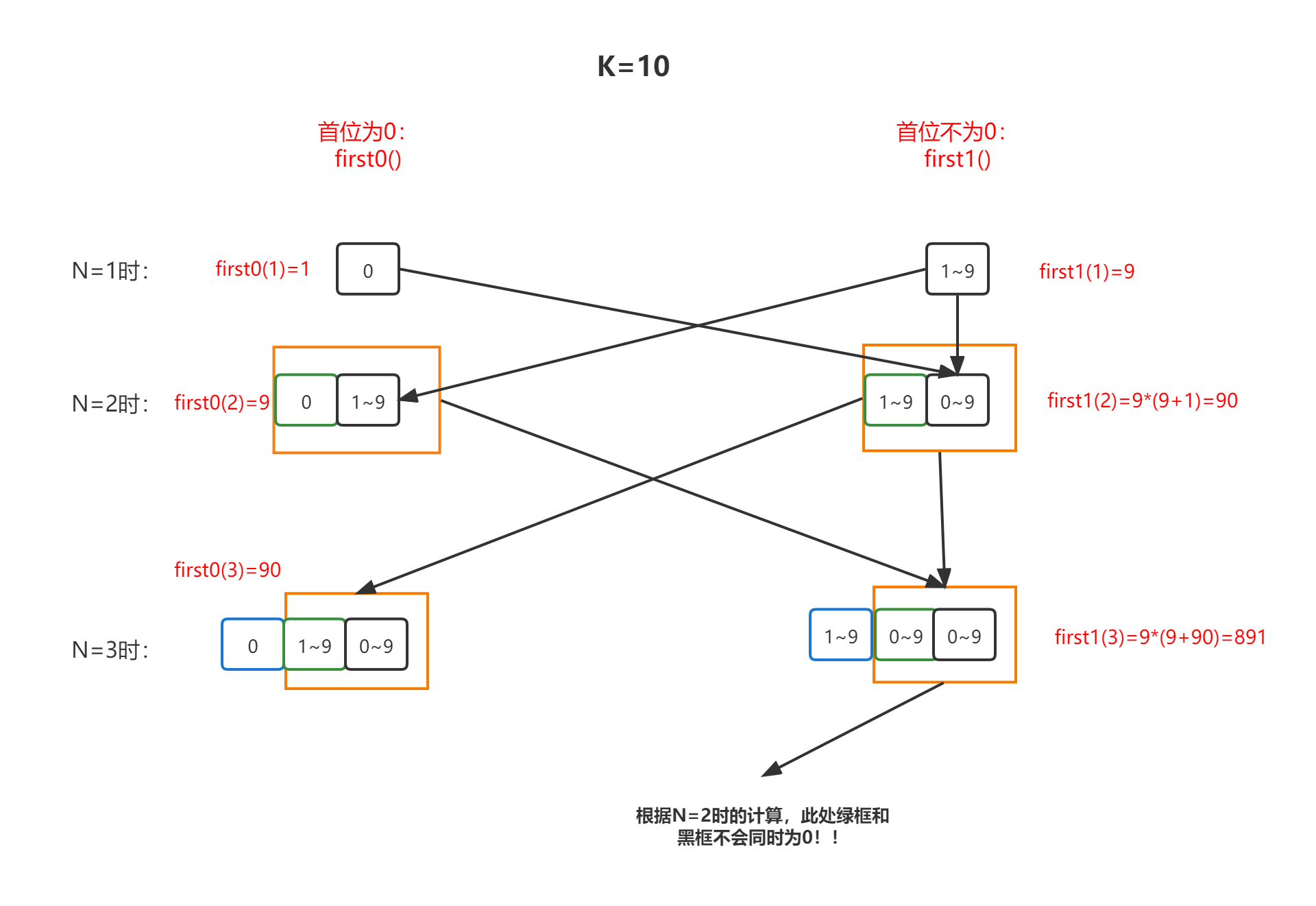 K-进制数 递归算法，10行C++代码，满分解决