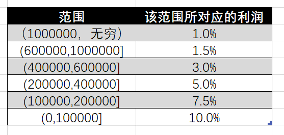 1010: [编程入门]利润计算(C语言代码和C++代码都有)