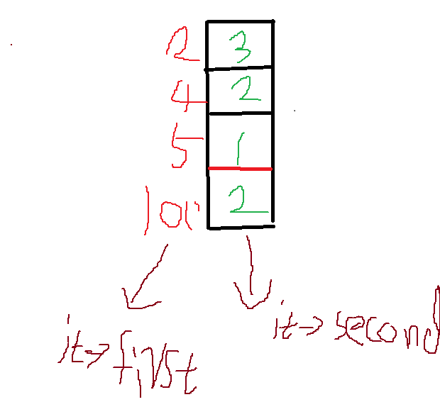 c++  map入门笔记