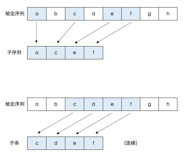 最长公共子序列的巧妙转换