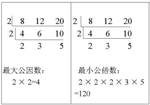 自定义函数处理最大公约数与最小公倍数