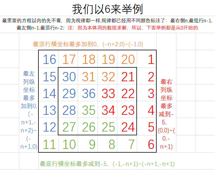 1796: 蛇形填数（c语言--突然启发，思路清晰，不懂来揍我）