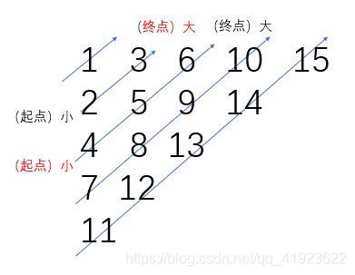 蛇形矩阵---找到规律，才能轻松写出代码来