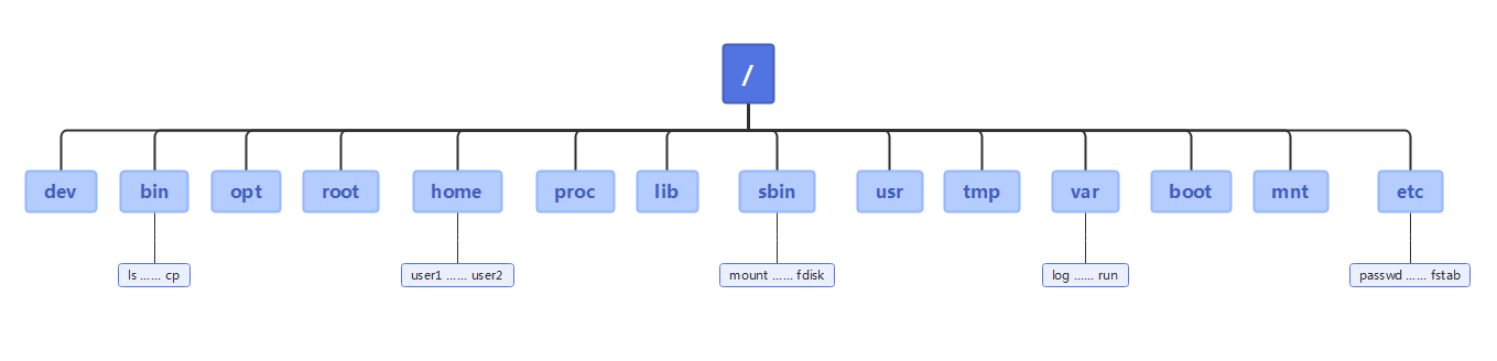 Linux文件目录结构