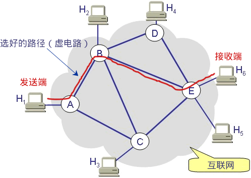 面向连接和面向无连接套接字2