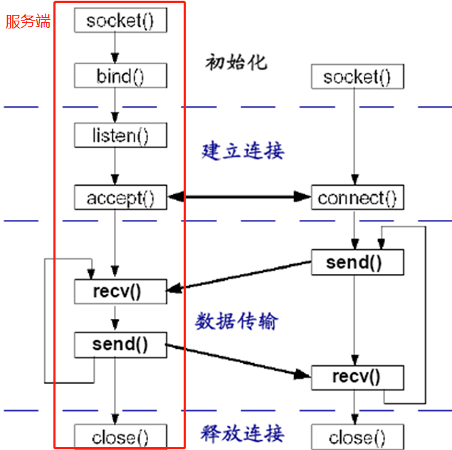 Socket通信服务端