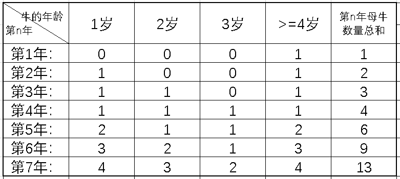 母牛的故事（C语言解答：规律推演）