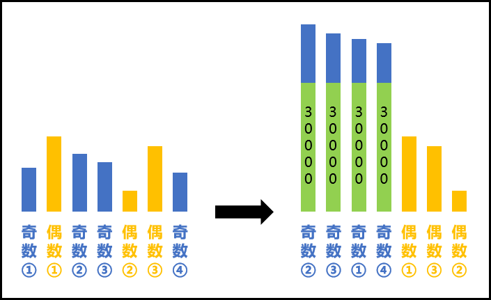 【C语言】整数奇偶排序：数据转变后统一排序 - DotcppXF