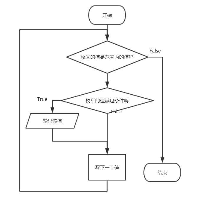 枚举算法的流程图