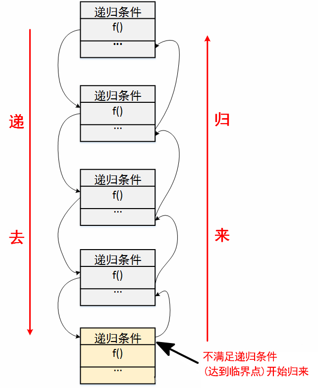 递归的图解分析