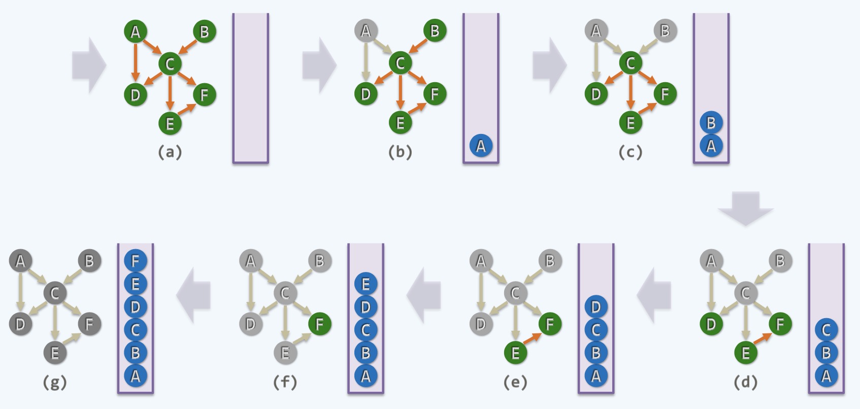 Topological Sorting: In-Degree