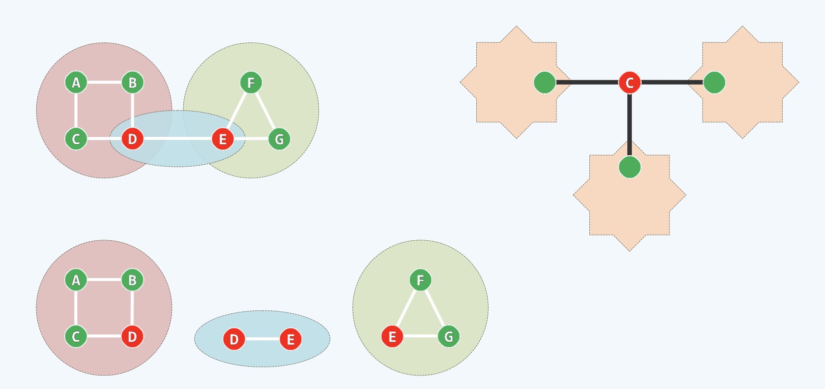 BCC: Bi-connectivity/Cut-Vertex 双连通分量