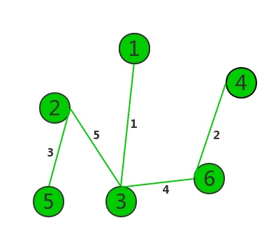 kruskal（克鲁斯卡尔）算法6