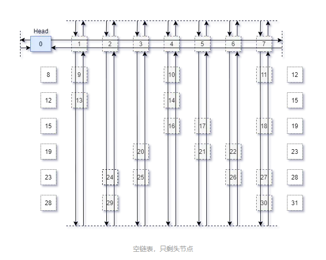 空链表，只剩头节点