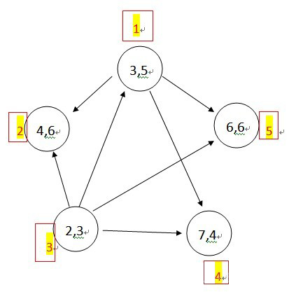 DAG表示