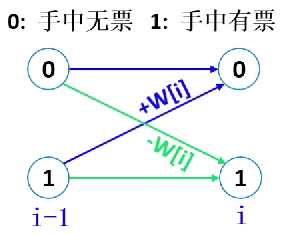 状态转移（3）