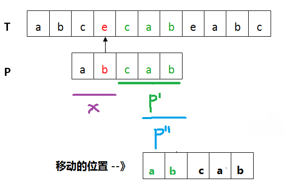 已匹配部分cab（绿色）在P中再没出现