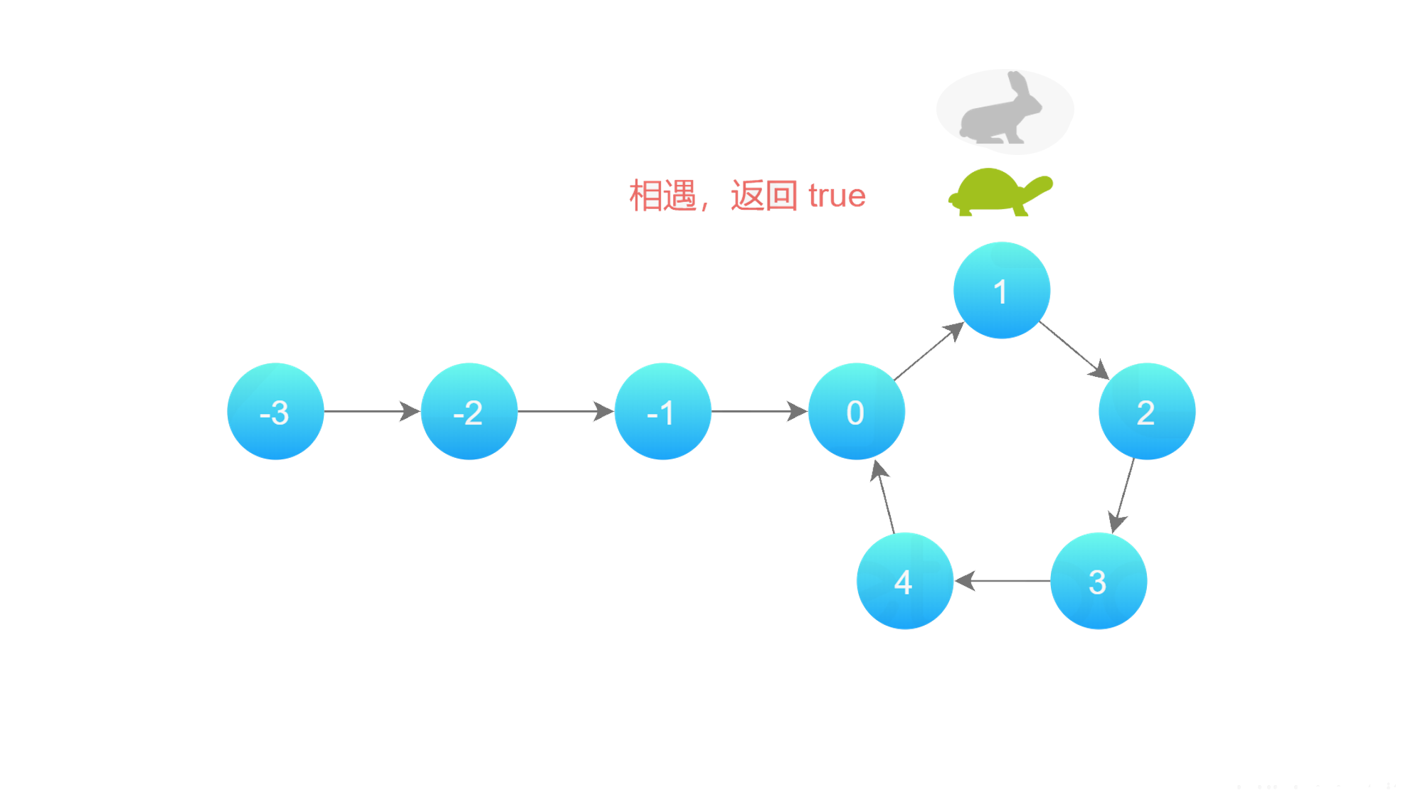 快慢指针5