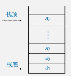 栈的示意图