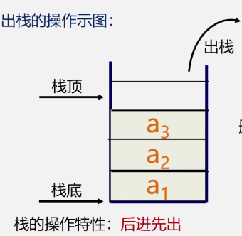 操作示意图-出栈