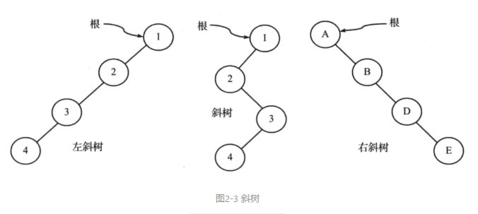 斜树