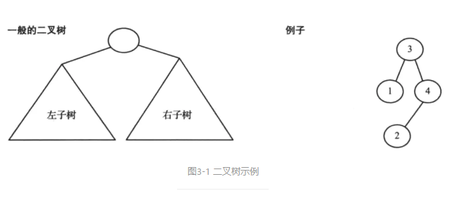 二叉树示例