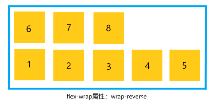 wrap-reverse