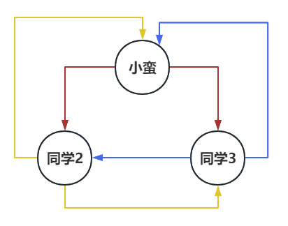 蓝桥杯算法训练1610-传球游戏-JAVA题解（带图详细解析动态规划——小白向）