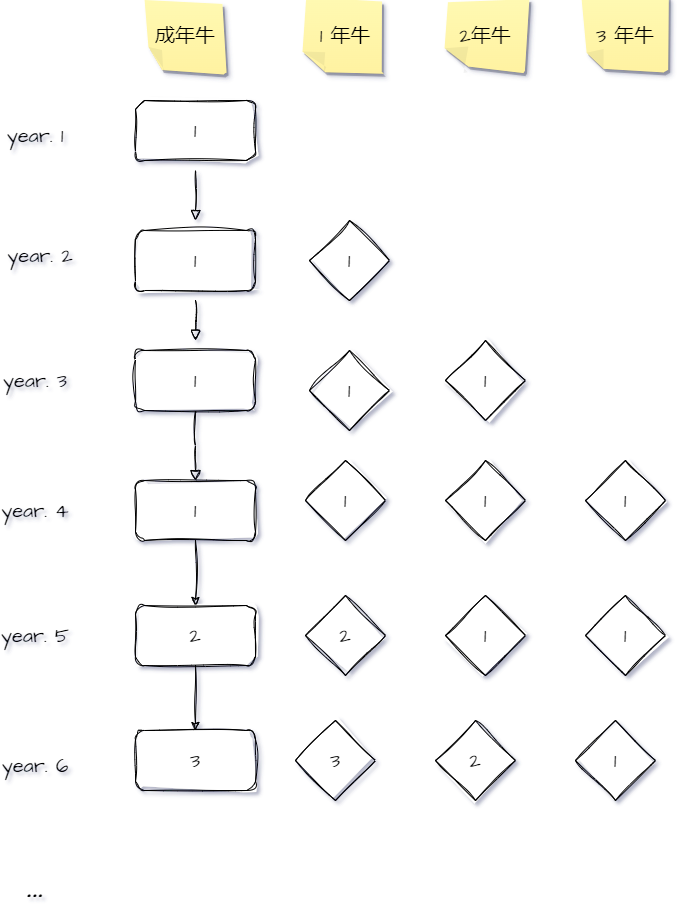 [python]母牛的故事