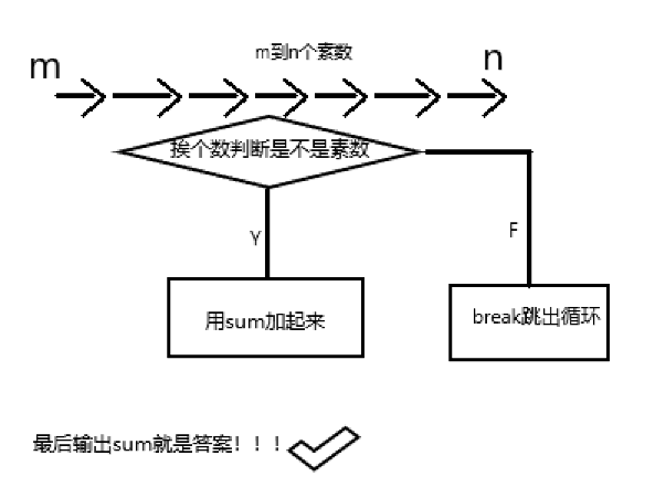 琴海&mdash;&mdash;素数和(简短，好理解)&mdash;&mdash;超详细注释