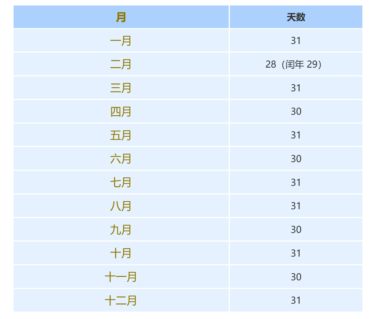 每月的天数（基础储备）