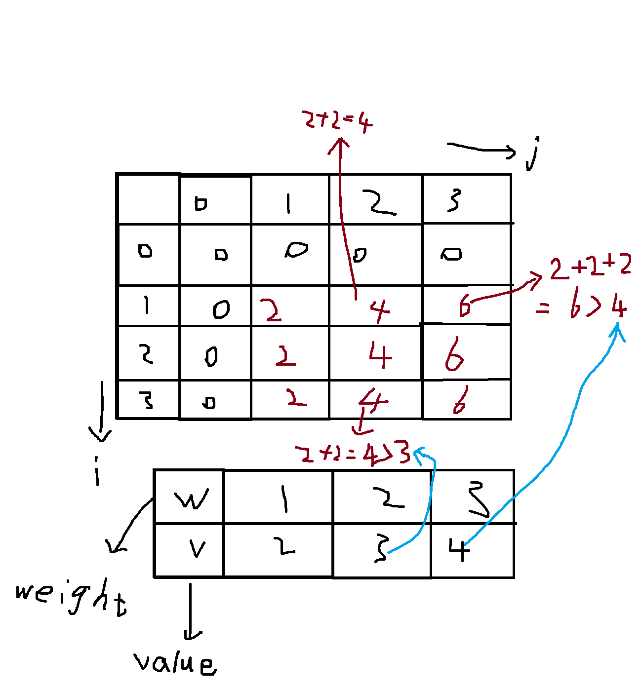 关于 完全背包 的解题思路（C++）