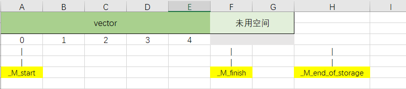 vector容器三个重要指针